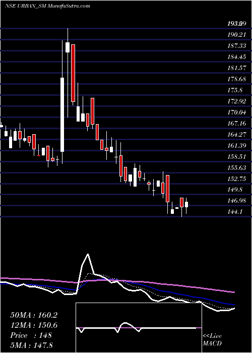  Daily chart UrbanEnviro