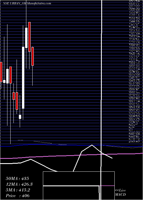  monthly chart UrbanEnviro