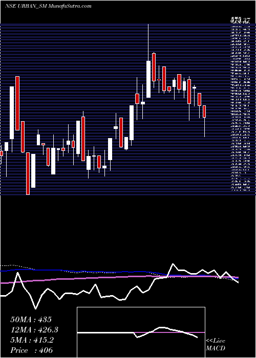  weekly chart UrbanEnviro