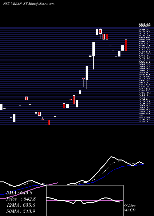  Daily chart Urban Enviro Waste Mgmt L