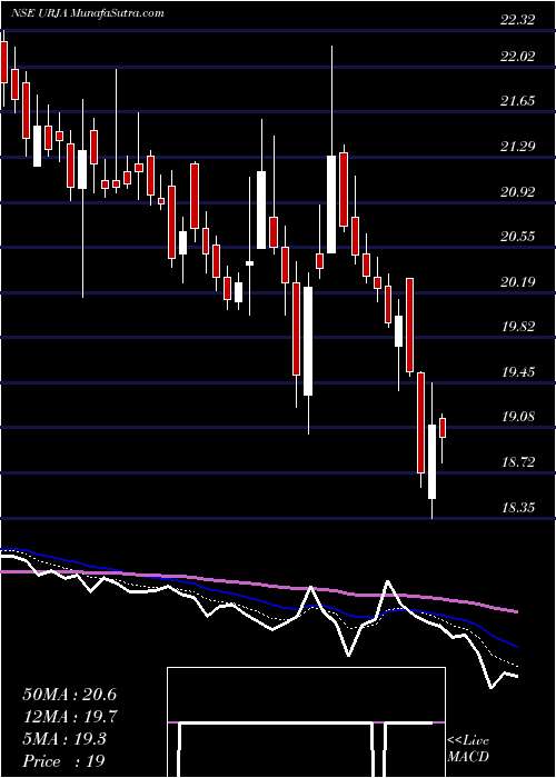  Daily chart Urja Global Limited