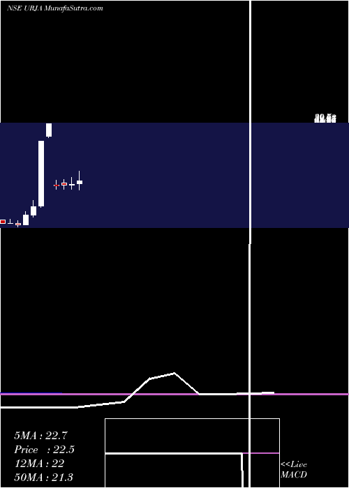  monthly chart UrjaGlobal