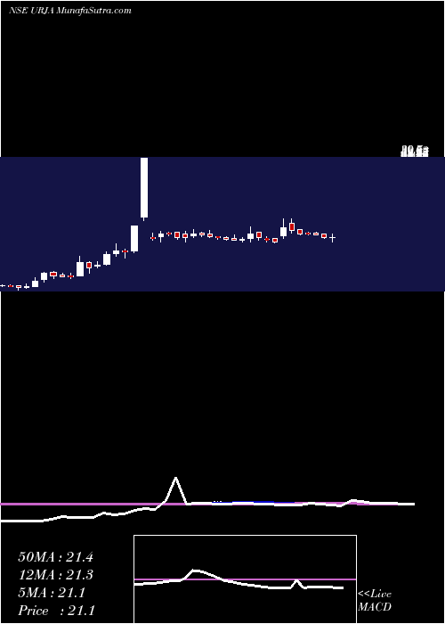  weekly chart UrjaGlobal