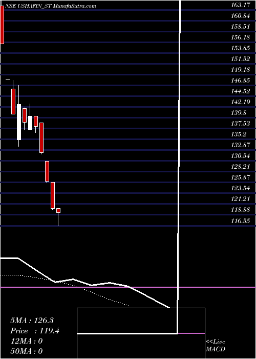  Daily chart UshaFinancial