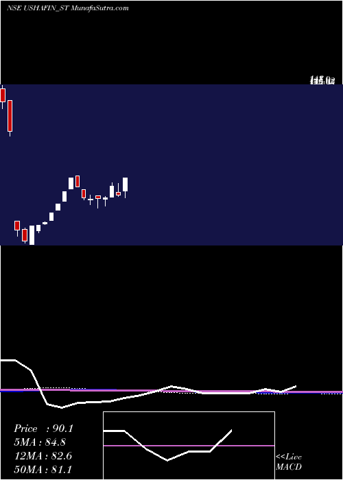  weekly chart UshaFinancial