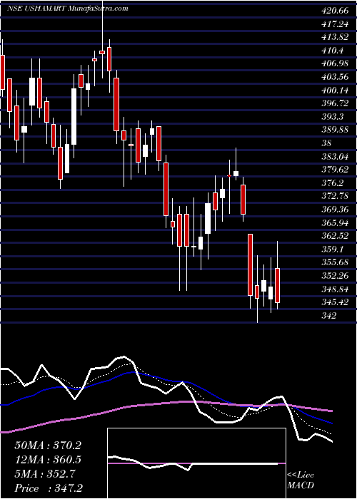  Daily chart Usha Martin Limited