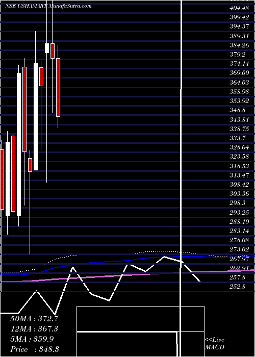  monthly chart UshaMartin