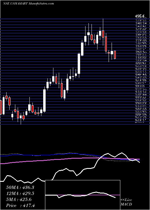  weekly chart UshaMartin