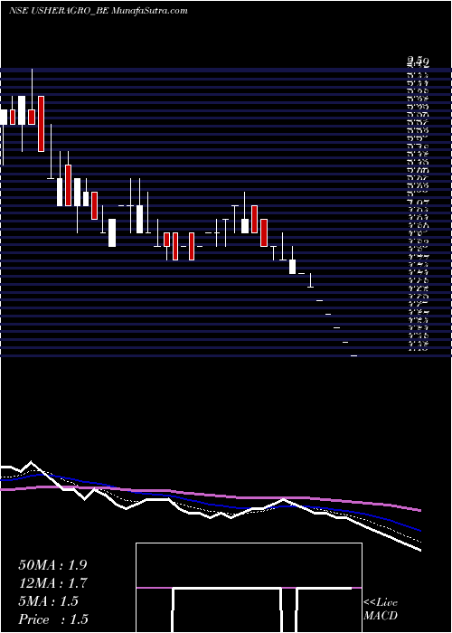  Daily chart Usher Agro Ltd