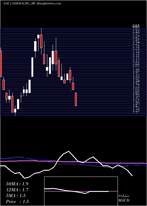  weekly chart UsherAgro