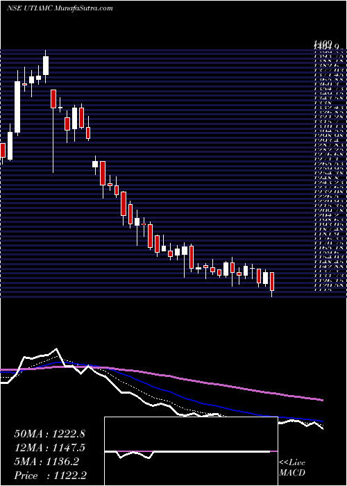  Daily chart Uti Asset Mngmt Co Ltd