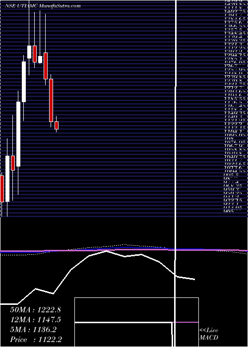  monthly chart UtiAsset