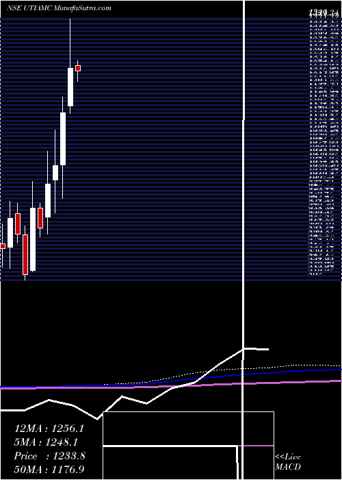  monthly chart UtiAsset