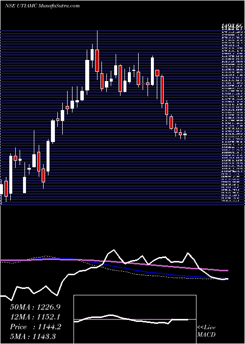  weekly chart UtiAsset