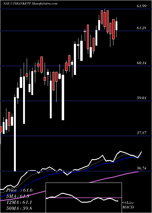  Daily chart UtiamcUtibanketf