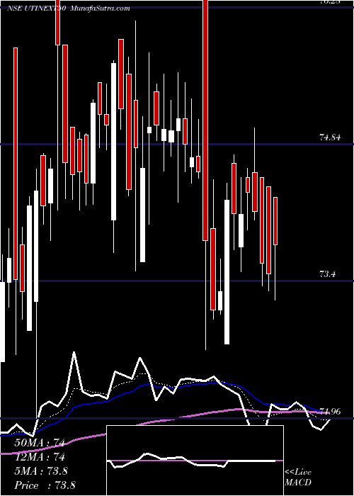  Daily chart UtiamcUtinext50