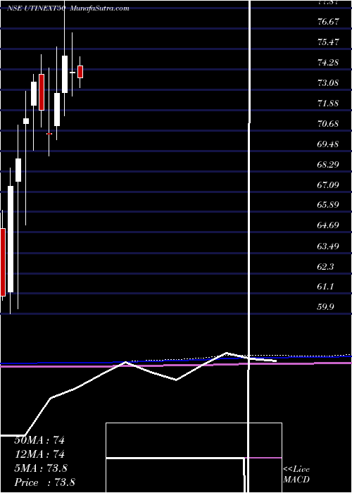  monthly chart UtiamcUtinext50
