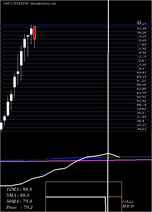  monthly chart UtiamcUtinext50