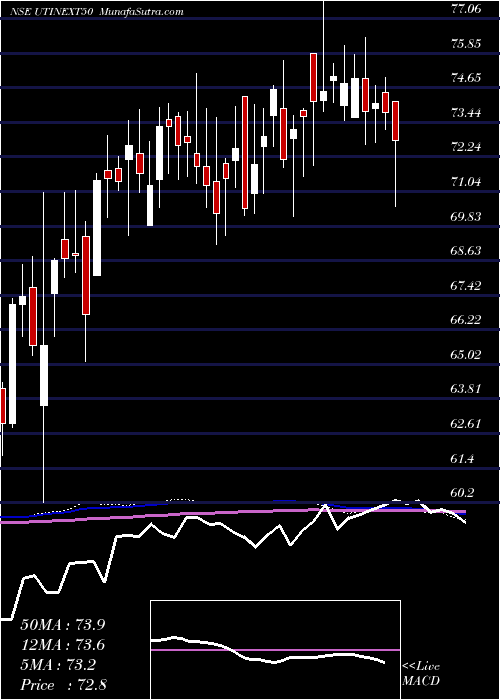  weekly chart UtiamcUtinext50