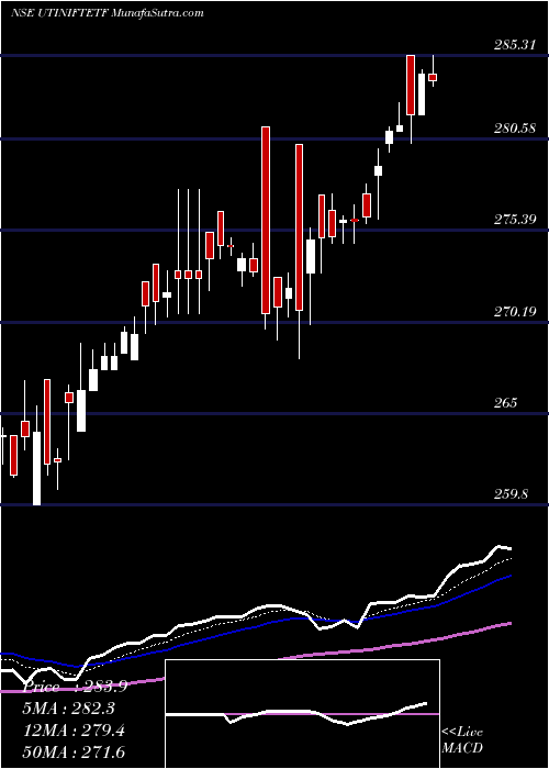  Daily chart UTI MUTUAL FUND UTI NIFTY ETF