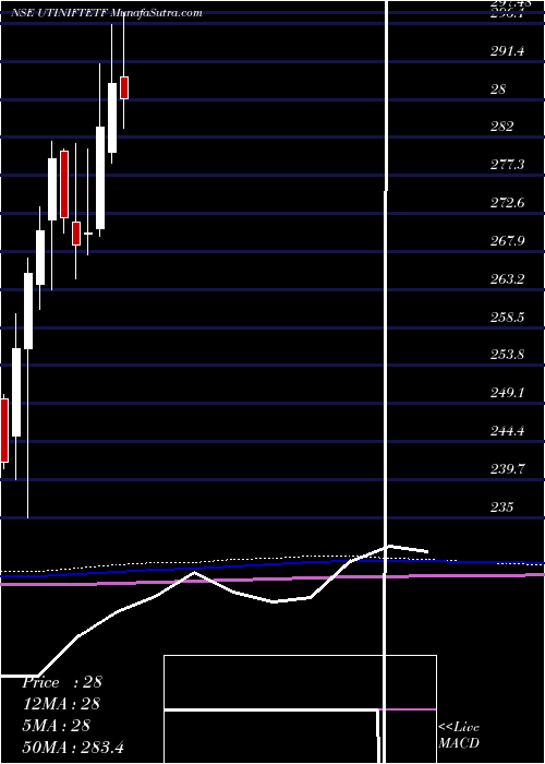  monthly chart UtiMutual