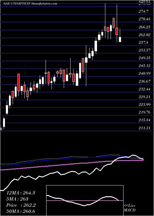  weekly chart UtiMutual