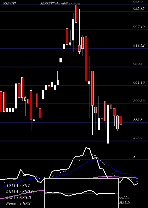  Daily chart UtiMutual