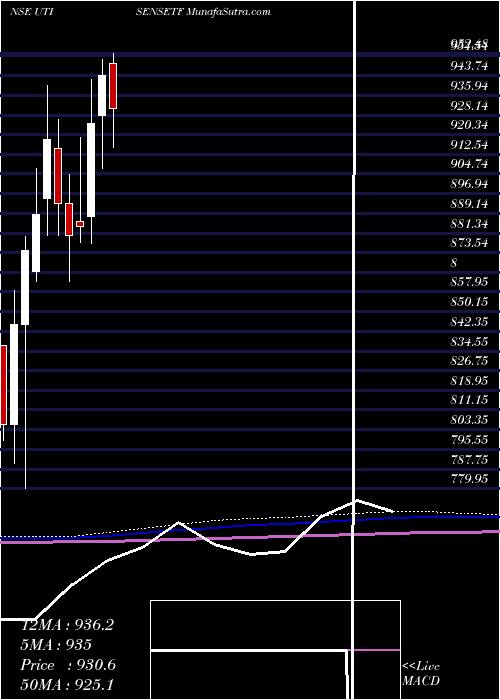  monthly chart UtiMutual