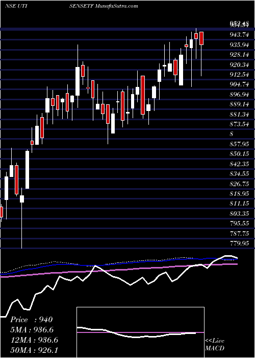  weekly chart UtiMutual