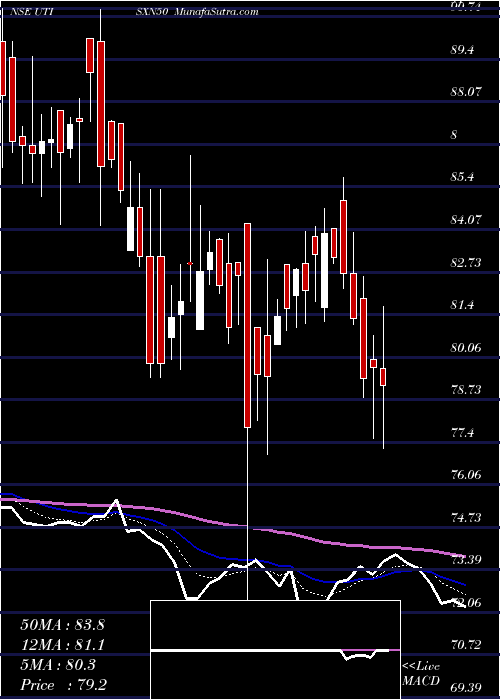  Daily chart Utiamc - Utisxn50