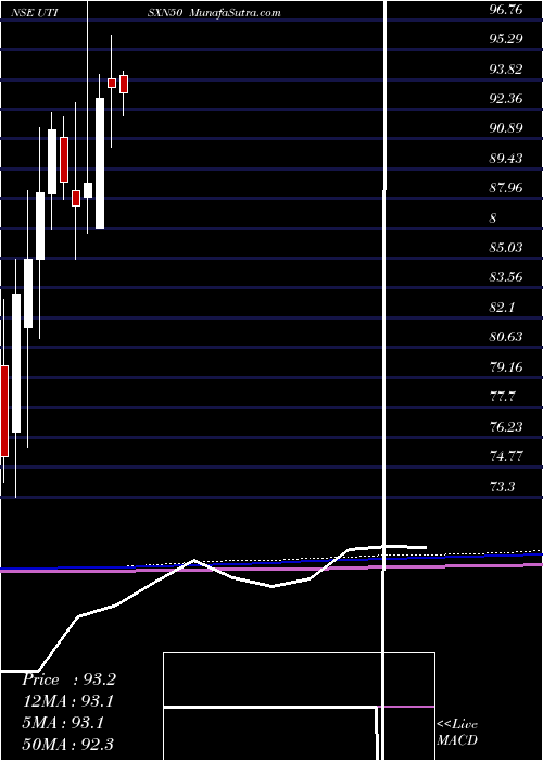  monthly chart UtiamcUtisxn50