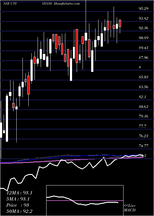  weekly chart UtiamcUtisxn50