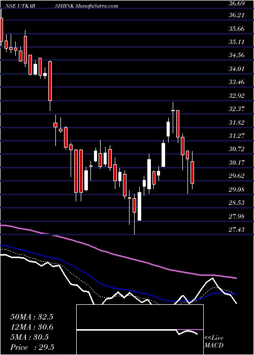  Daily chart UtkarshSmall