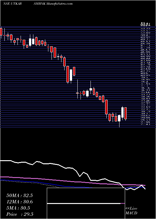  weekly chart UtkarshSmall