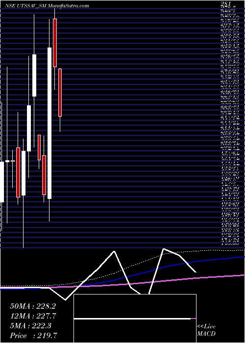  monthly chart UtssavCz