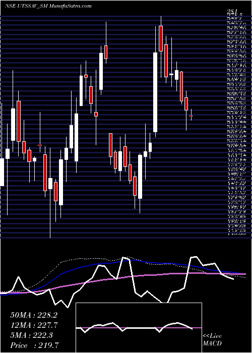 weekly chart UtssavCz