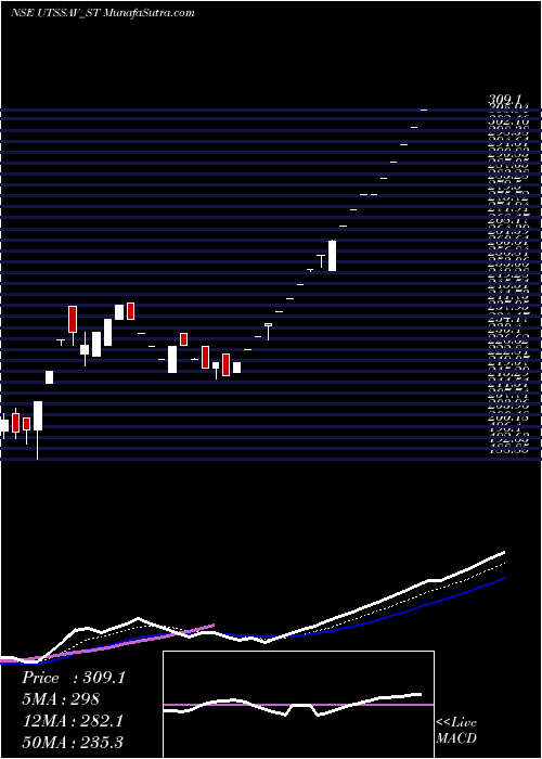  Daily chart UtssavCz