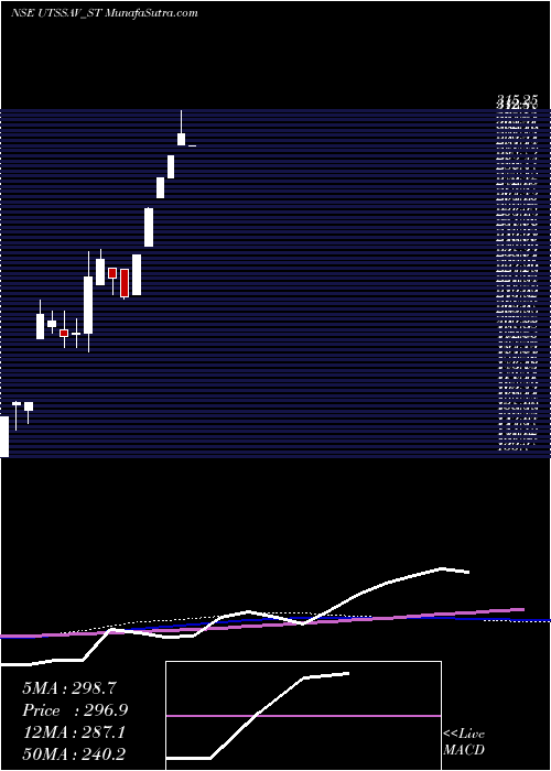  weekly chart UtssavCz