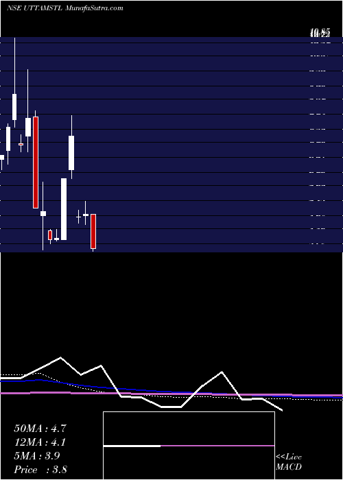  monthly chart UttamGalva