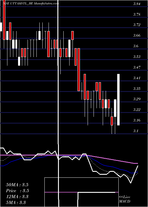  Daily chart UttamGalva