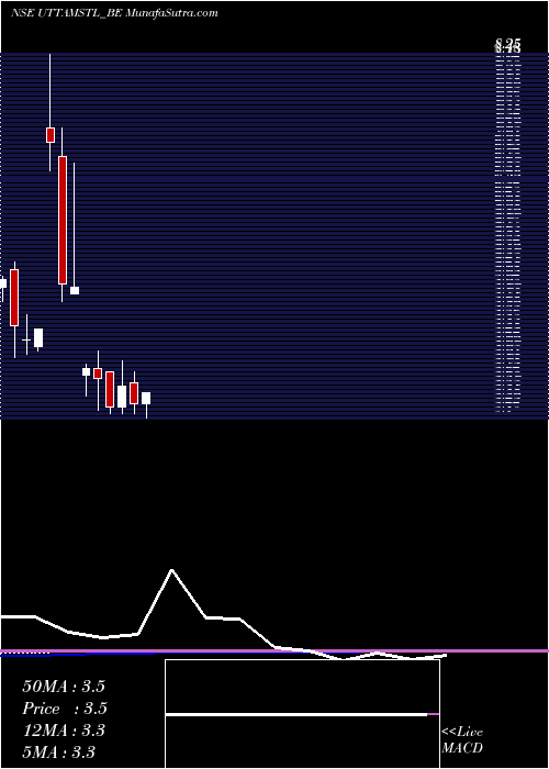  monthly chart UttamGalva