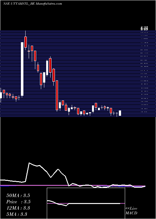  weekly chart UttamGalva