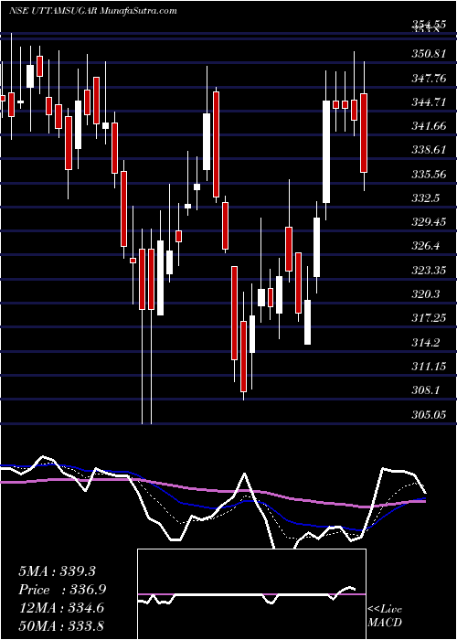  Daily chart Uttam Sugar Mills Limited