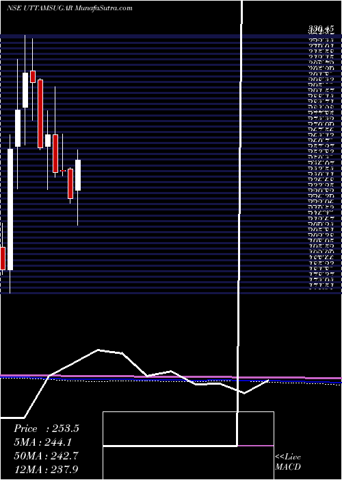  monthly chart UttamSugar