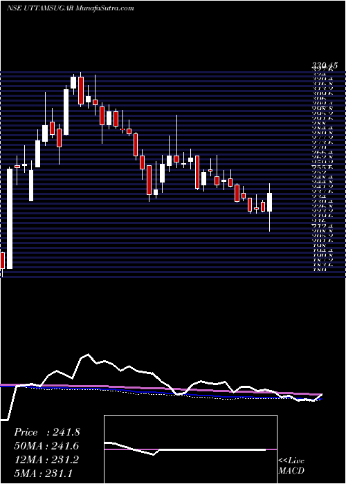  weekly chart UttamSugar