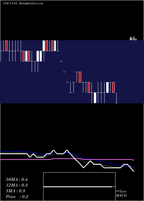  Daily chart Uttam Value Steels Ltd