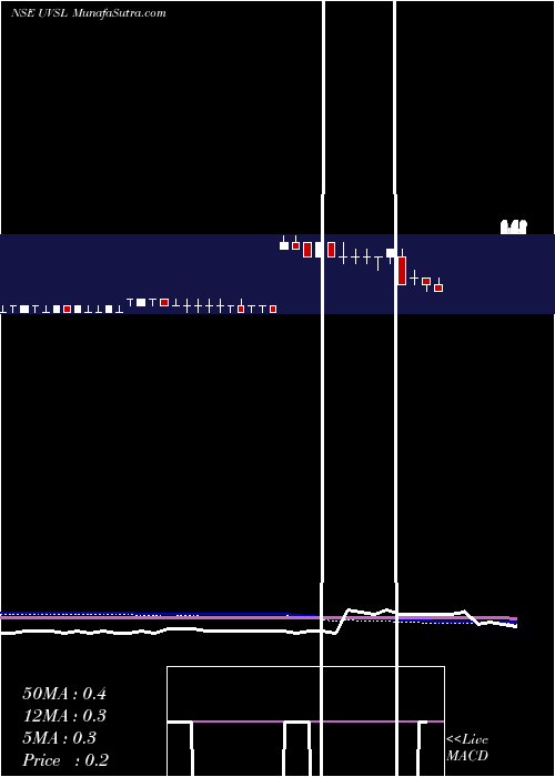  weekly chart UttamValue