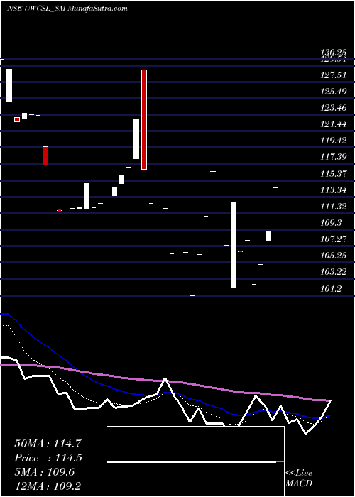  Daily chart UltraWiring
