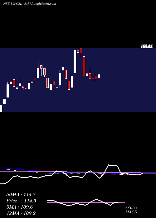  monthly chart UltraWiring