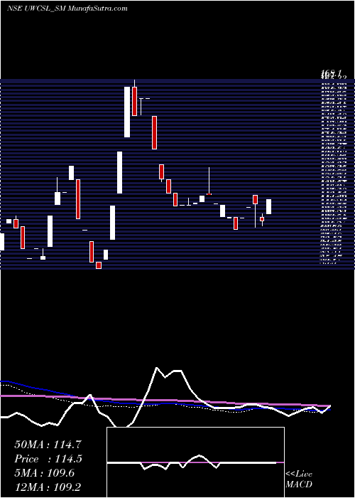  weekly chart UltraWiring